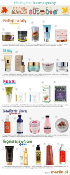 Jesienna regeneracja - niezbędnik kosmetyczny LIFESTYLE, Uroda - Dni pełne słońca powoli odchodzą do wspomnień. Przesuszona skóra i włosy potrzebują składników odżywczych i szybkiej regeneracji. Na co zwrócić uwagę, aby dobrze przygotować skórę na nadchodzący czas?